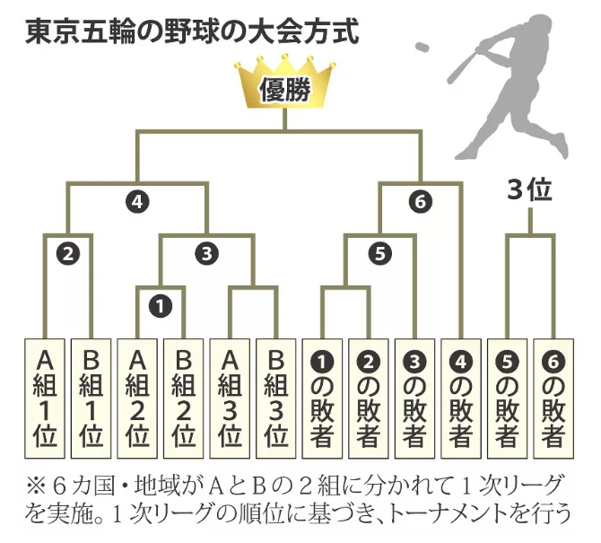 東京オリンピック野球トーナメント表